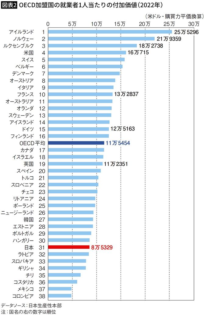 【図表2】OECD加盟国の就業者1人当たりの付加価値（2022年）