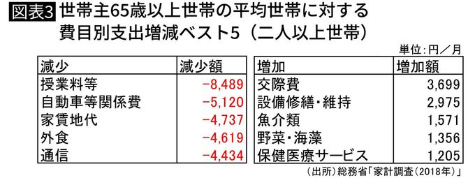 世帯主65歳以上世帯の平均世帯に対する費目別支出増減ベスト5