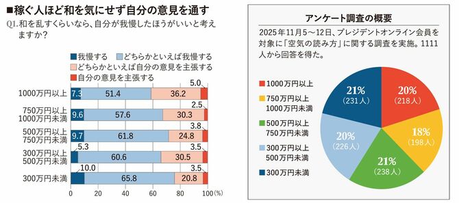 【図表】稼ぐ人ほど和を気にせず自分の意見を通す