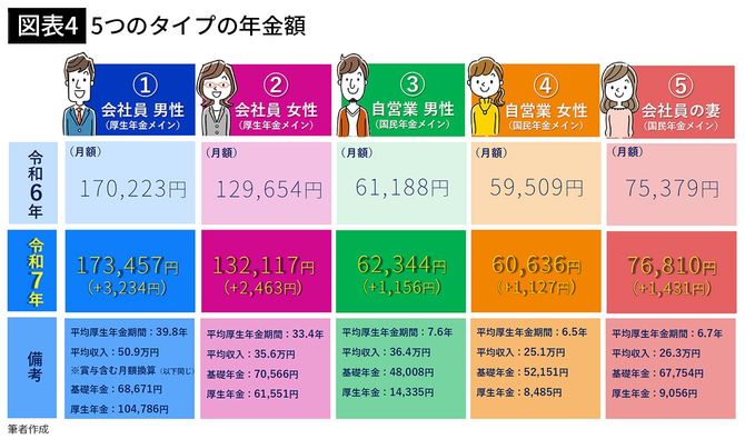 【図表4】5つのタイプの年金額