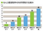 なんと最高税率40%!所得税の仕組み
