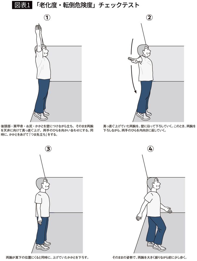 【図表1】「老化度・転倒危険度」チェックテスト