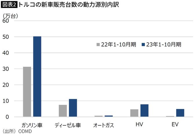 【図表】トルコの新車販売台数の動力源別内訳