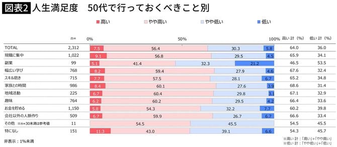 【図表】人生満足度　50代で行っておくべきこと別