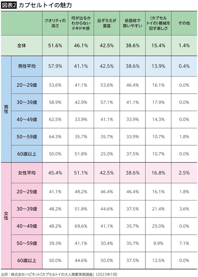 【図表2】カプセルトイの魅力
