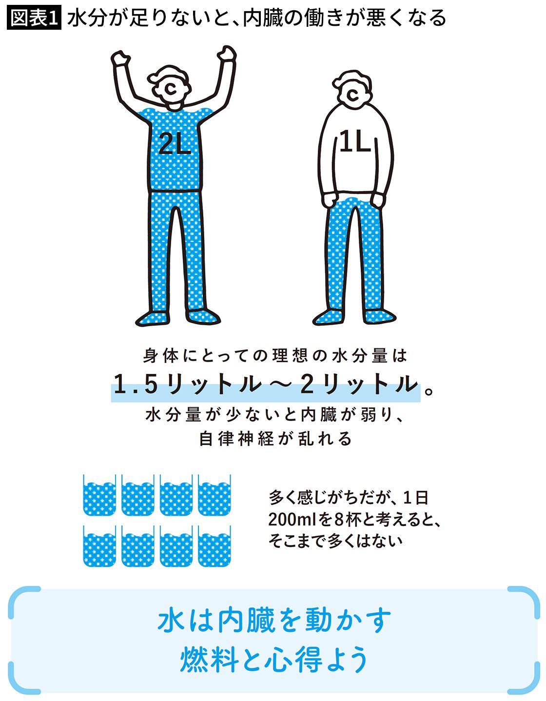 【図表1】水分が足りないと、内臓の働きが悪くなる