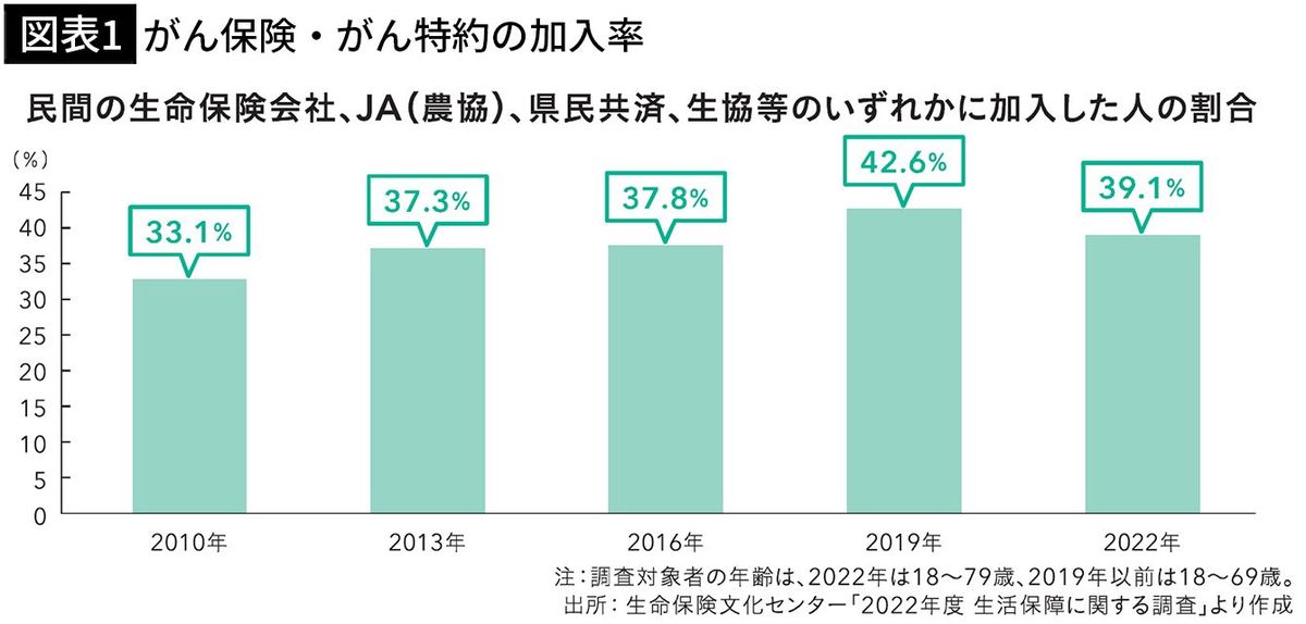 【図表1】がん保険・がん特約の加入率