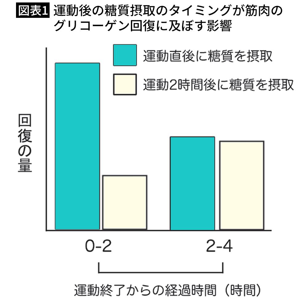 【図表1】運動後の糖質摂取のタイミングが筋肉のグリコーゲン回復に及ぼす影響