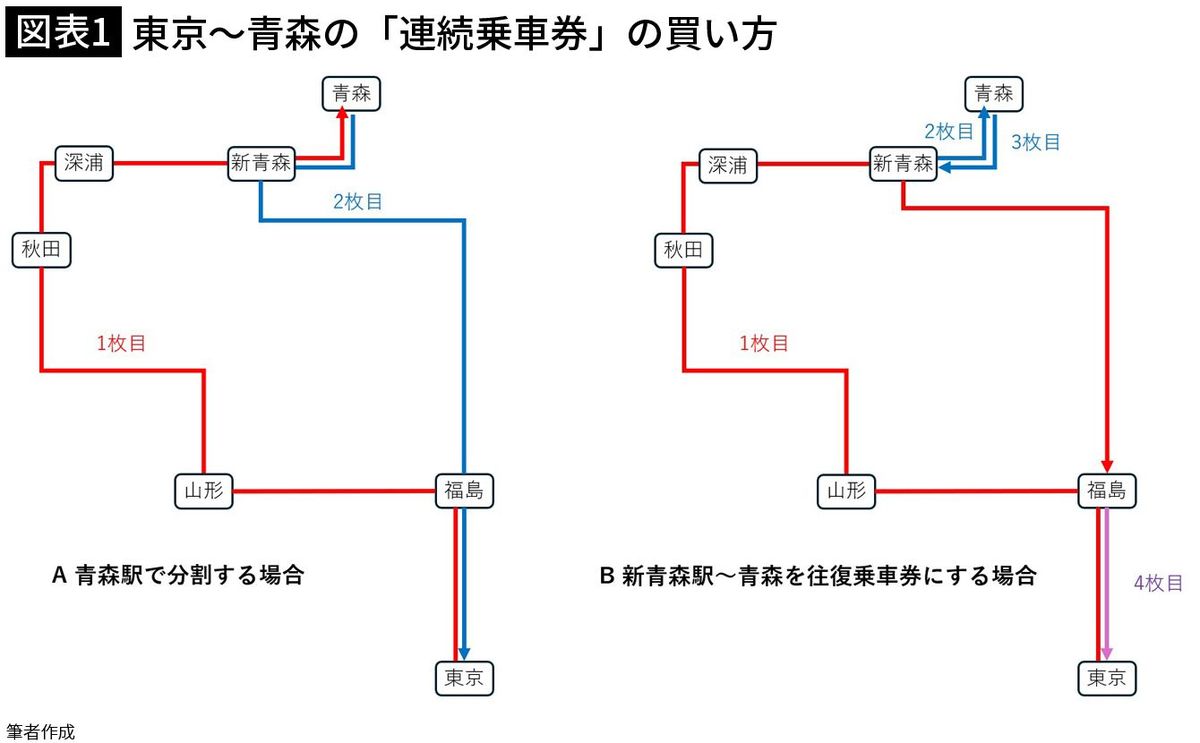 【図表1】東京～青森の「連続乗車券」の買い方