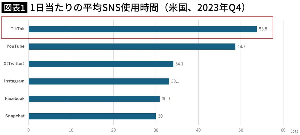 【図表】1日当たりの平均SNS使用時間（米国、2023年Q4）