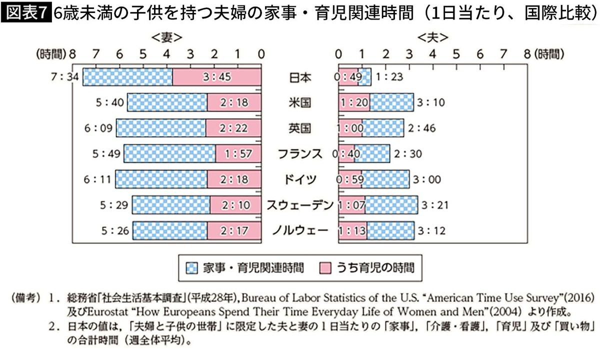 【図表7】6歳未満の子供を持つ夫婦の家事・育児関連時間（1日当たり、国際比較）