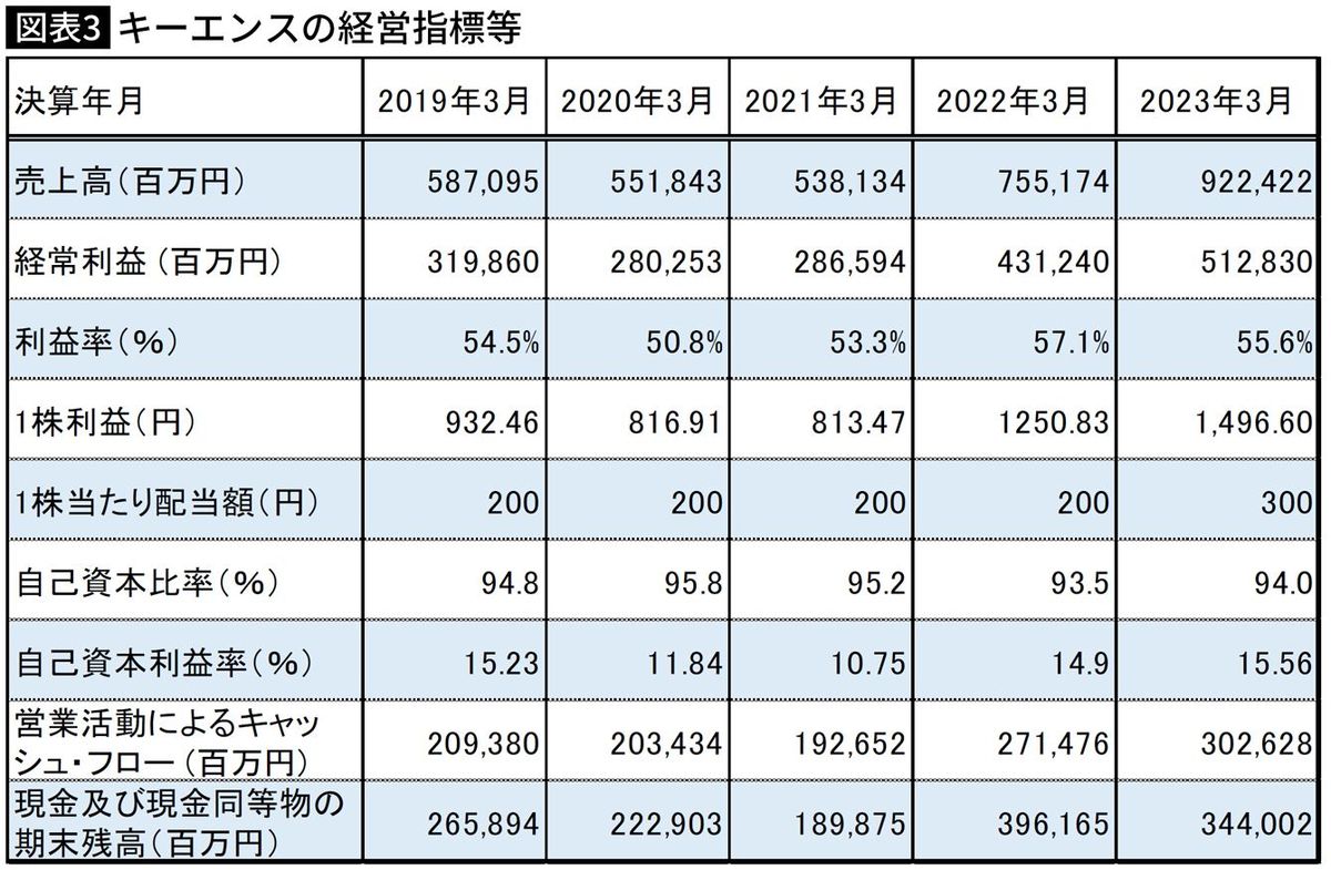 【図表】キーエンスの経営指標等