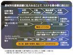 <strong>脱「セントラルキッチン」方式で損失コストを削減</strong>：多くの外食チェーンが工場で食材を事前に加工し、店舗運営を効率化している。加工賃などのコストが上積みされるため、ロスになると損失コストが大きい。