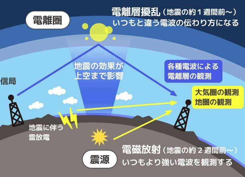 地震は予知できる！ 1週間前に起こる先行現象を捉えろ