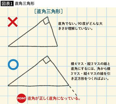 開成や桜蔭に合格する子も描いてしまう…二等辺ではない二等辺