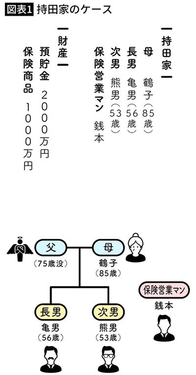 【図表1】持田家のケース