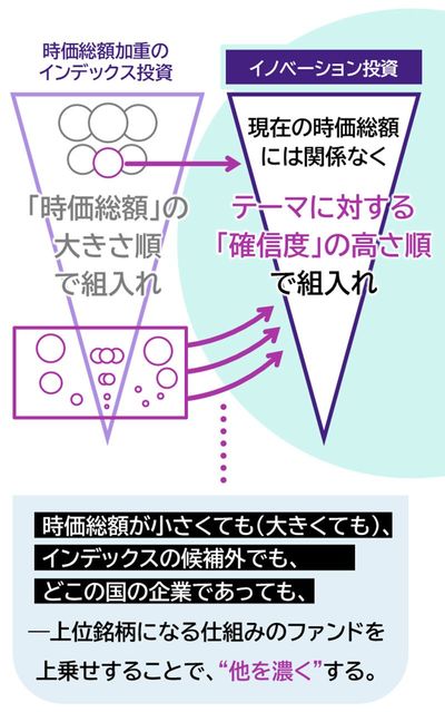 「株価×発行済み株式数」で決まる時価総額。イノベーション投資は、時価総額の大きさ、つまり「現在の株価が高いこと」や「発行済み株式数が多い大企業であること」といった枠組み以外から考えられたアプローチの一つであるといえる。