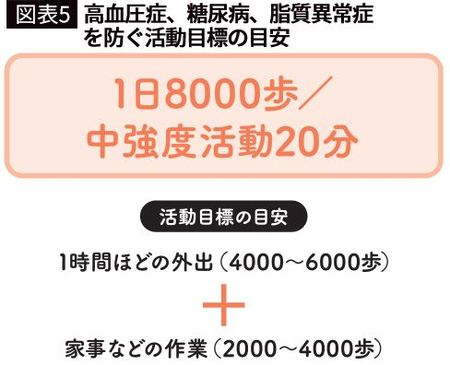 【図表5】高血圧症、糖尿病、脂質異常症を防ぐ活動目標の目安