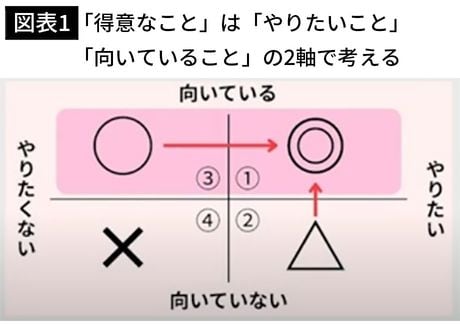 【図表1】「得意なこと」は「やりたいこと」「向いていること」の2軸で考える
