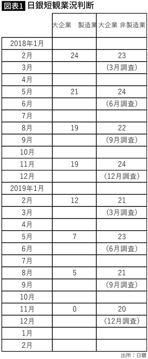 日銀短観業況判断