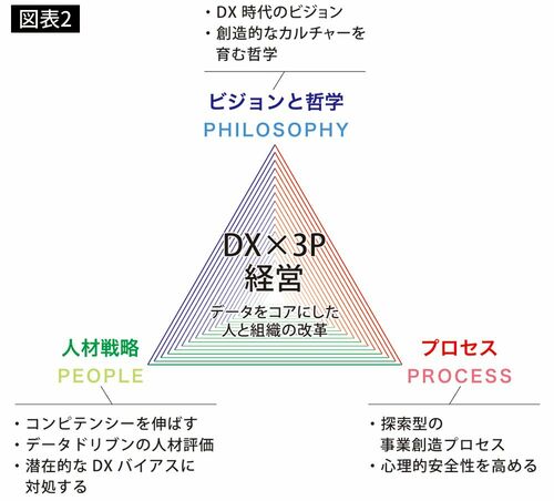 【図表2】DX×3P経営
