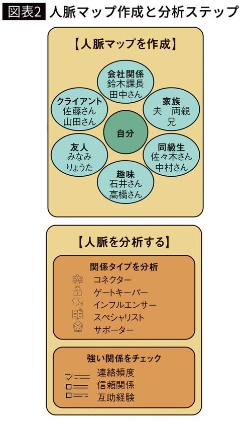【図表2】人脈マップ作成と分析ステップ