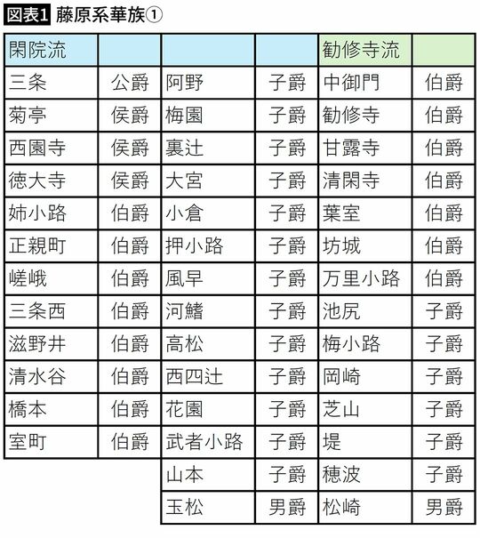 【図表1】藤原系華族①