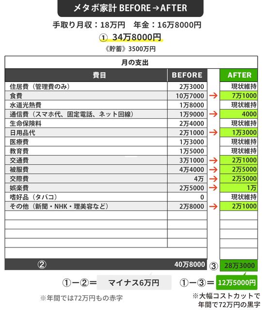 メタボ家計BEFORE→AFTER