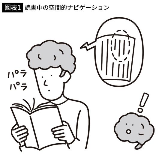 【図表1】読書中の空間的ナビゲーション