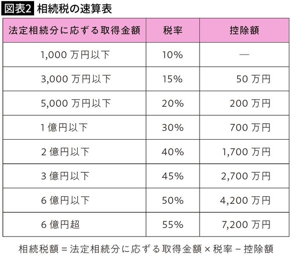 【図表2】相続税の速算表