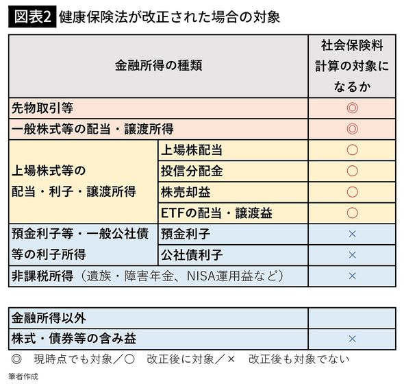【図表2】健康保険法が改正された場合の対象