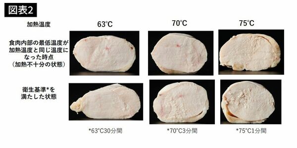 鶏ムネ肉を加熱した時の断面。内部の温度が加熱温度に達した肉（上段）と、一定の温度と時間が維持され食肉製品の規格基準を満たした肉（下段）で外観、断面の様子に違いはなく、見た目では安全性の判断はできない