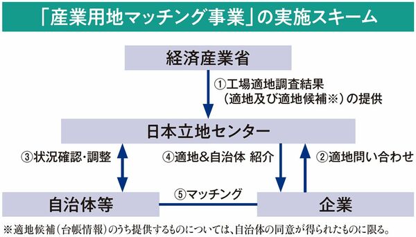 「産業用地マッチング事業」の実施スキーム