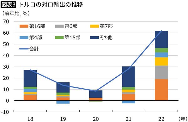 【図表3】トルコの対ロ輸出の推移