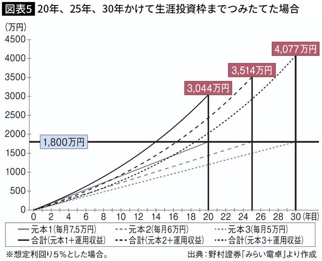 【図表】20年、25年、30年かけて生涯投資枠までつみたてた場合
