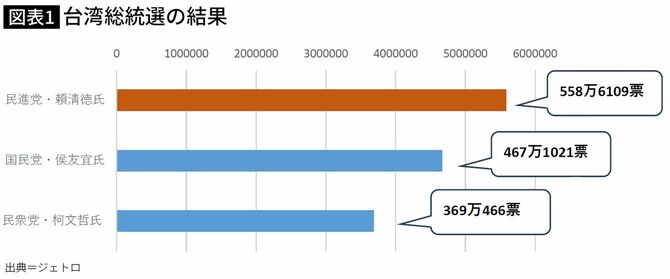 【図表】台湾総統選の結果