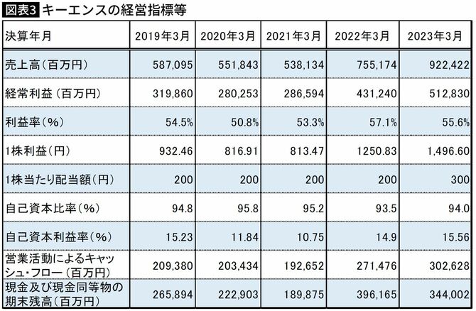 【図表】キーエンスの経営指標等