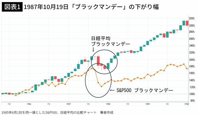 【図表1】1987年10月19日「ブラックマンデー」の下がり幅