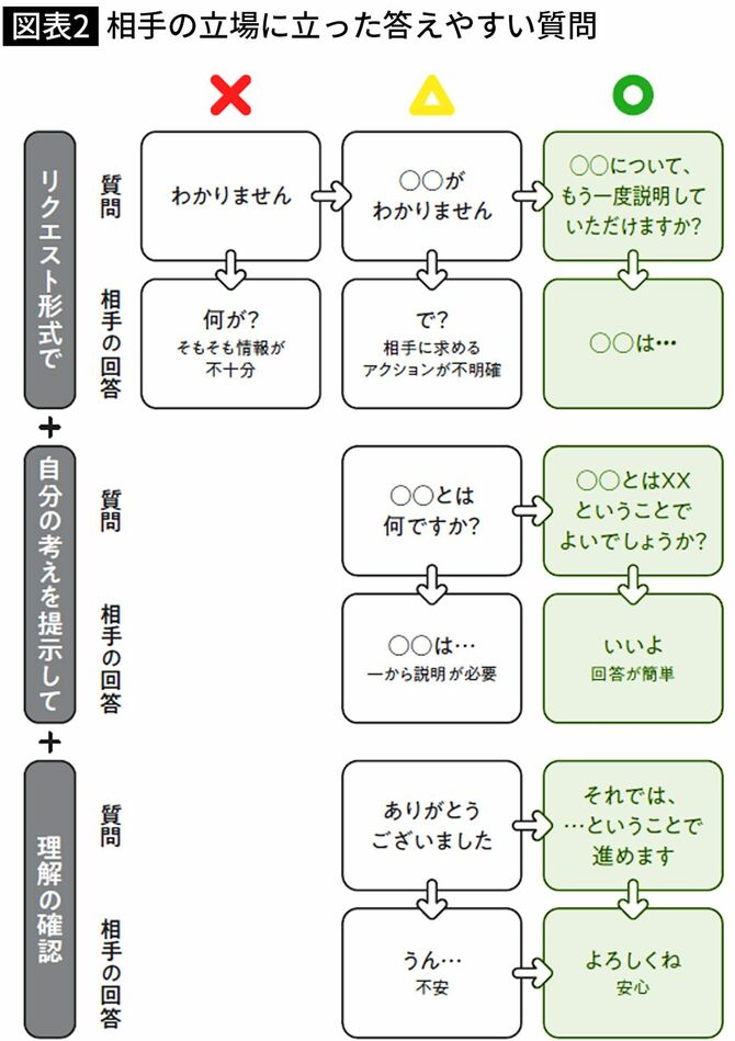 【図表】相手の立場に立った答えやすい質問
