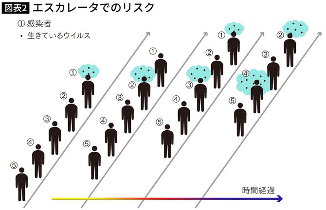 エスカレータでのリスク