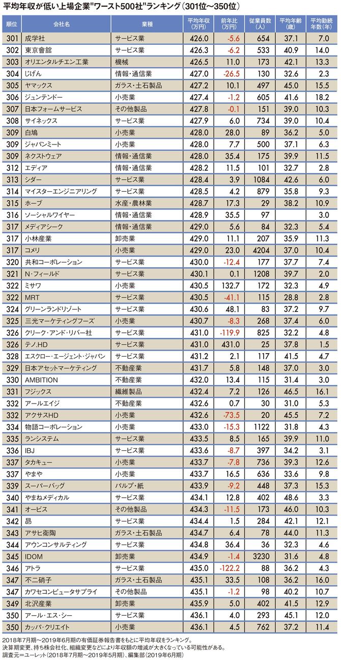 平均年収が低い上場企業"ワースト500社"ランキング