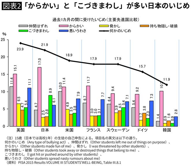 「からかい」と「こづきまわし」が多い日本のいじめ