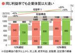 同じ利益率でも企業体質は大違い