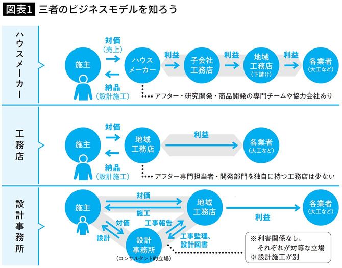 三者のビジネスモデルを知ろう