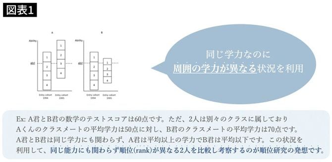 ElsnerやMurphyが行った相対順位（relative rank）研究