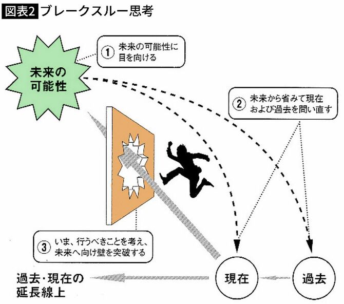 【図表】ブレークスルー思考