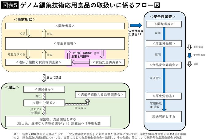 ゲノム編集技術応用食品の取扱いに係るフロー図