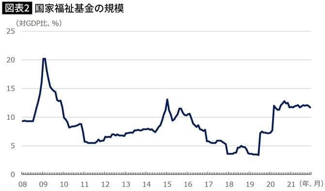 国家福祉基金の規模