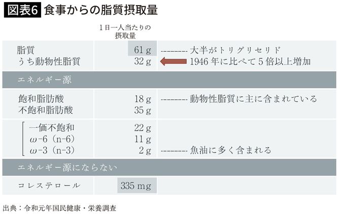 【図表】食事からの脂質摂取量