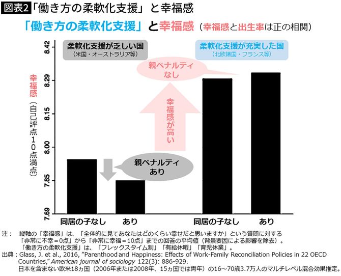 【図表】「働き方の柔軟化支援」と幸福感
